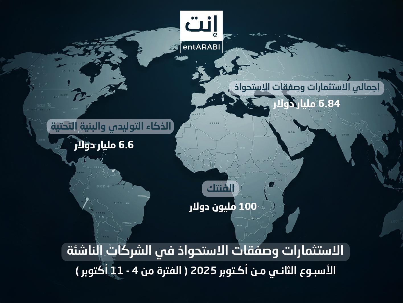 الاستثمارات والاستحواذات والمؤسسات الاستثمارية والتطويرية 6.84 مليار.السجلات والتكنولوجيا والتكنولوج...
